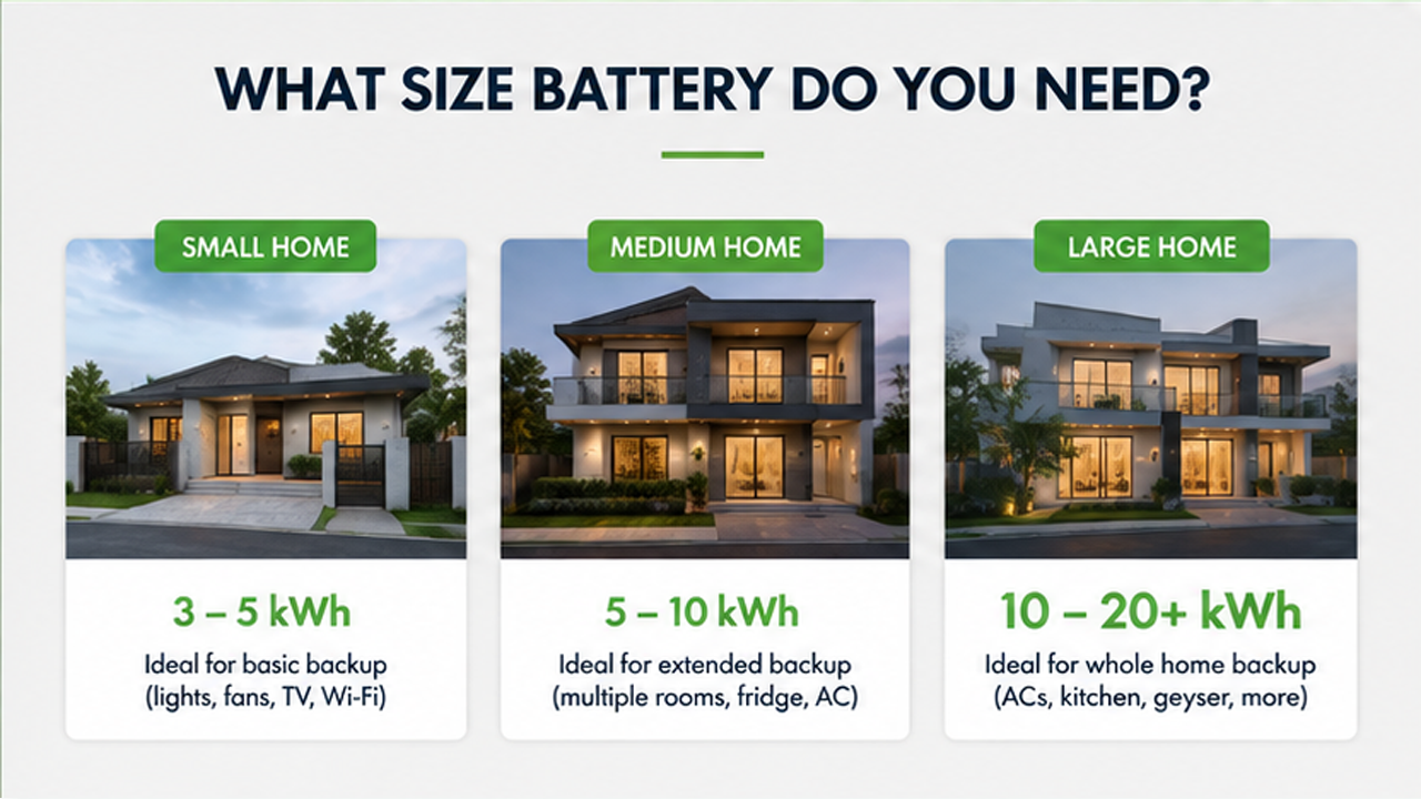 Best Battery Size for Home in Pakistan: kWh Sizing Guide 2026 4 Kwh Battery Size Comparison For Pakistani Homes