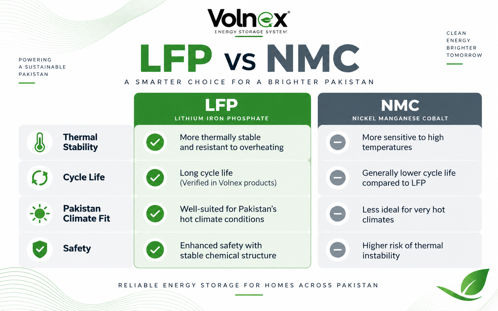 Lfp Vs Nmc Lithium Battery Chemistry Comparison For Pakistan Solar 