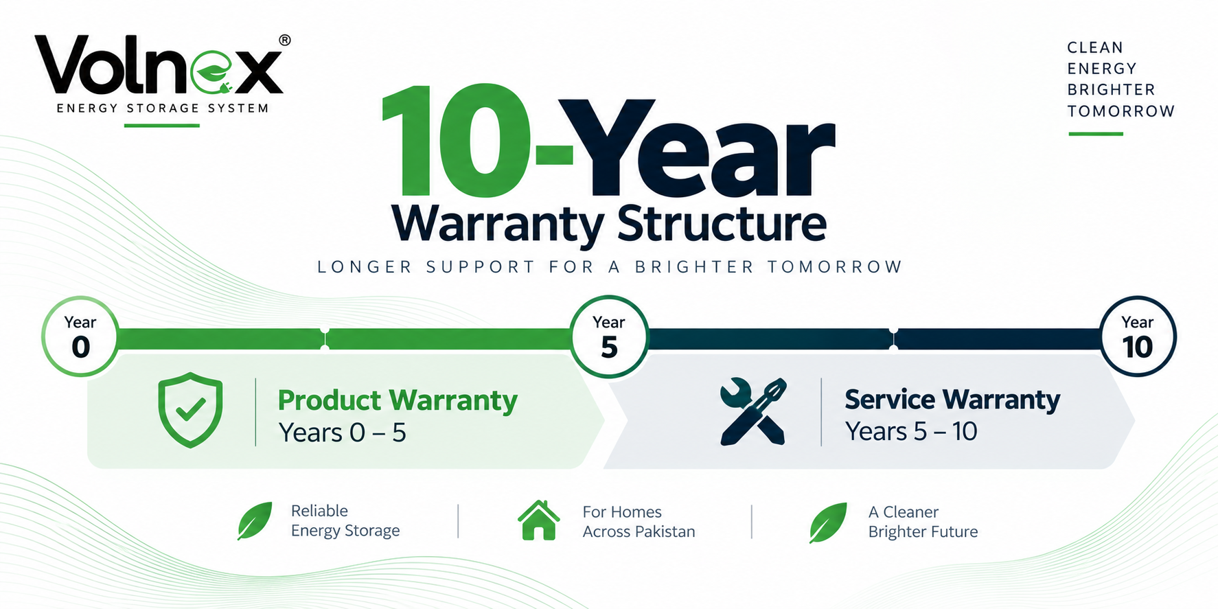 Volnex 10-Year Battery Warranty Structure — 5 Years Product + 5 Years Service Pakistan 